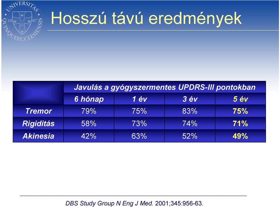 79% 75% 83% 75% Rigiditás 58% 73% 74% 71% Akinesia