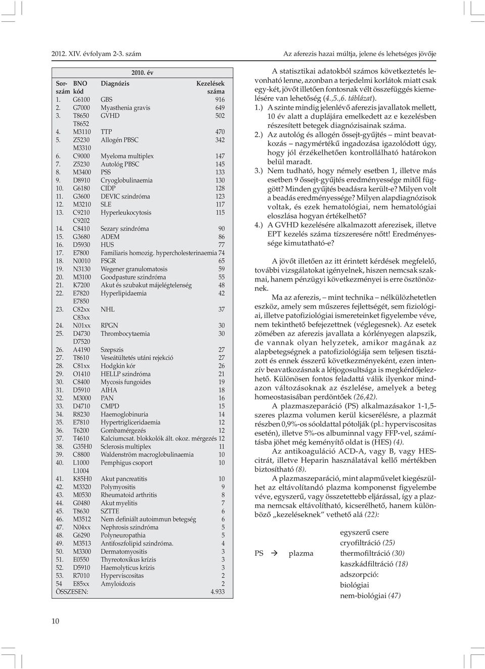 C9210 Hyperleukocytosis 115 C9202 14. C8410 Sezary szindróma 90 15. G3680 ADEM 86 16. D5930 HUS 77 17. E7800 Familiaris homozig. hypercholesterinaemia 74 18. N0010 FSGR 65 19.