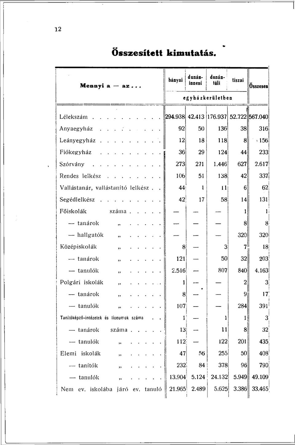 . 44 1 11 6 62 Segédlelkész 42 17 58 14 131 Főiskolák száma 1 1 tanárok 8 8 hallgatók 320 320 Középiskolák 8 3 7 18 - tanárok 121 50 32 203 tanulók 2.516 807 840 4.