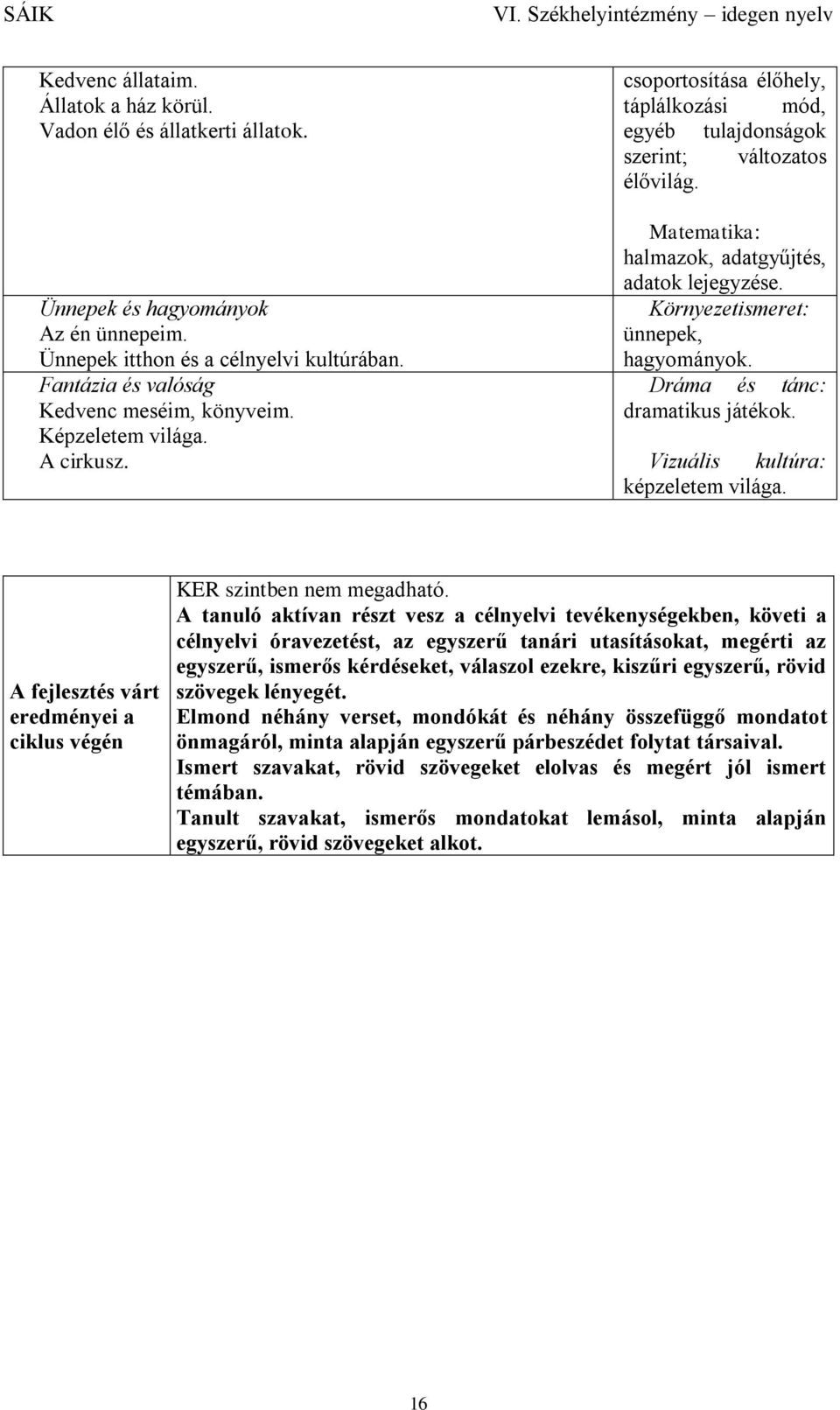 Környezetismeret: ünnepek, hagyományok. Dráma és tánc: dramatikus játékok. Vizuális kultúra: képzeletem világa. A fejlesztés várt eredményei a ciklus végén KER szintben nem megadható.