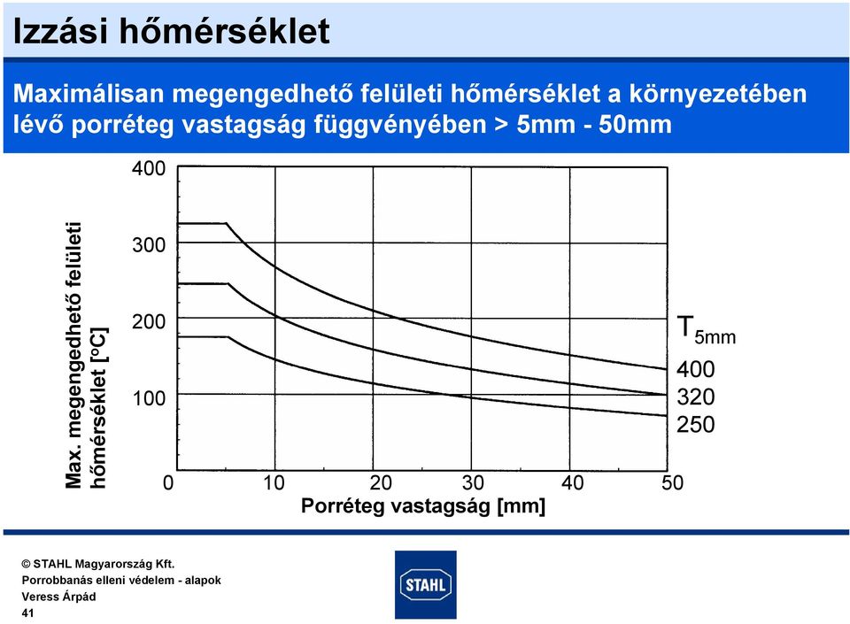 függvényében > 5mm - 50mm 400 Max.