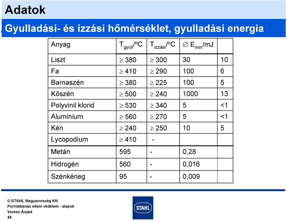 5 Kőszén 500 240 1000 13 Polyvinil klorid 530 340 5 <1 Aluminium 560 270 5 <1 Kén