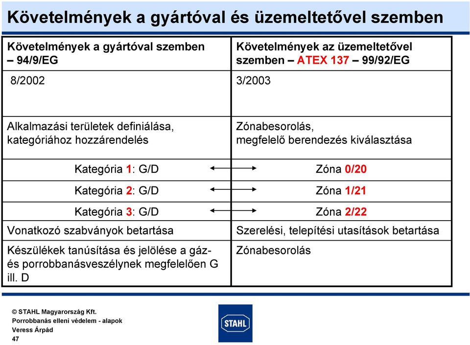 Kategória 3: G/D Vonatkozó szabványok betartása Készülékek tanúsítása és jelölése a gázés porrobbanásveszélynek megfelelően G ill.