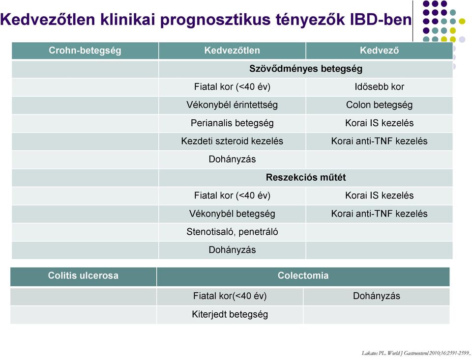 kezelés Dohányzás Reszekciós műtét Fiatal kor (<40 év) Vékonybél betegség Korai IS kezelés Korai anti-tnf kezelés Stenotisaló,