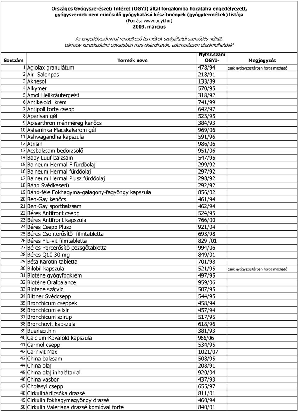 szám OGYI- Megjegyzés 1 Agiolax granulátum 478/94 csak gyógyszertárban forgalmazható 2 Air Salonpas 218/91 3 Aknesol 133/89 4 Alkymer 570/95 5 Amol Heilkräutergeist 318/92 6 Antikeloid krém 741/99 7