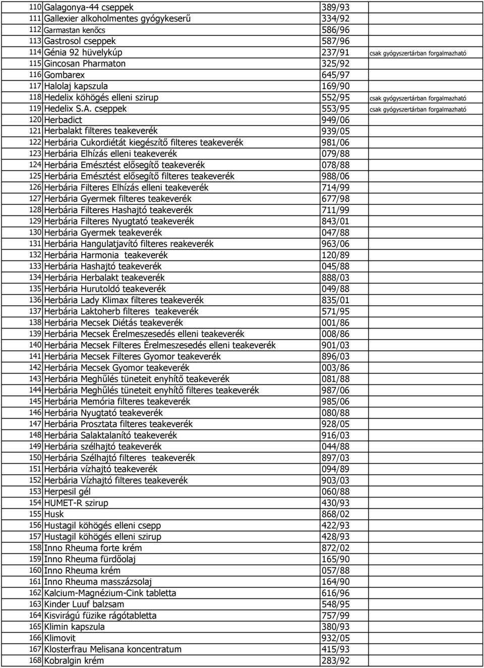 cseppek 553/95 csak gyógyszertárban forgalmazható 120 Herbadict 949/06 121 Herbalakt filteres teakeverék 939/05 122 Herbária Cukordiétát kiegészítő filteres teakeverék 981/06 123 Herbária Elhízás