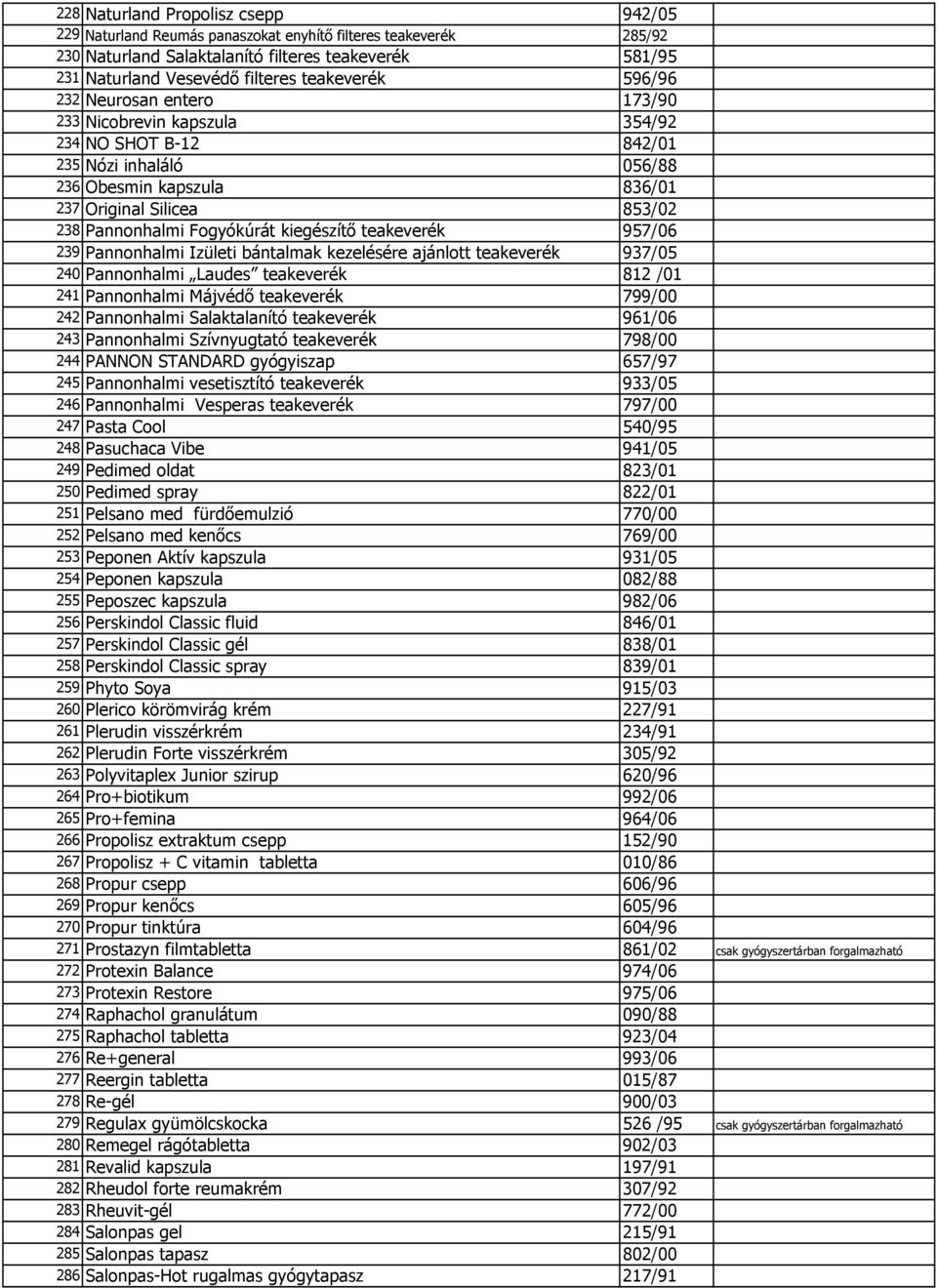 Fogyókúrát kiegészítő teakeverék 957/06 239 Pannonhalmi Izületi bántalmak kezelésére ajánlott teakeverék 937/05 240 Pannonhalmi Laudes teakeverék 812 /01 241 Pannonhalmi Májvédő teakeverék 799/00 242