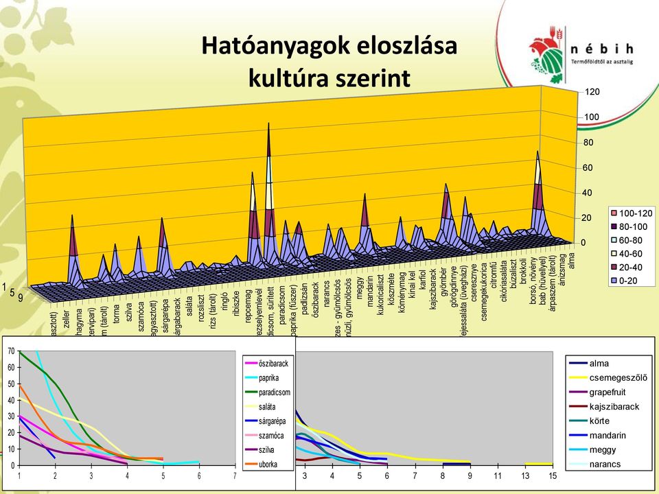 kínai kel köménymag köszméte kukoricaliszt mandarin meggy müzli, gyümölcsös müzli, mézes - gyümölcsös narancs őszibarack padlizsán paprika (fűszer) paradicsom paradicsom, sürített petrezselyemlevél