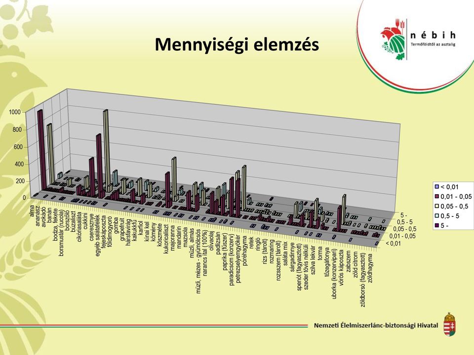 (fűszer) paradicsom (konzerv) petrezselyemgyökér póréhagyma retek ringló rizs (tárolt) rozmaring rozsszem (tárolt) saláta mix sárgadinnye spenót (fagyasztott) szeder tövis nélküli