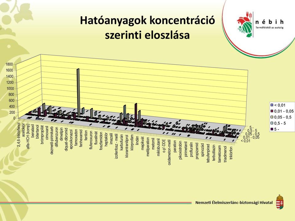 klórprofám lindán mepikvát metilparation metomil miklobutanil o.