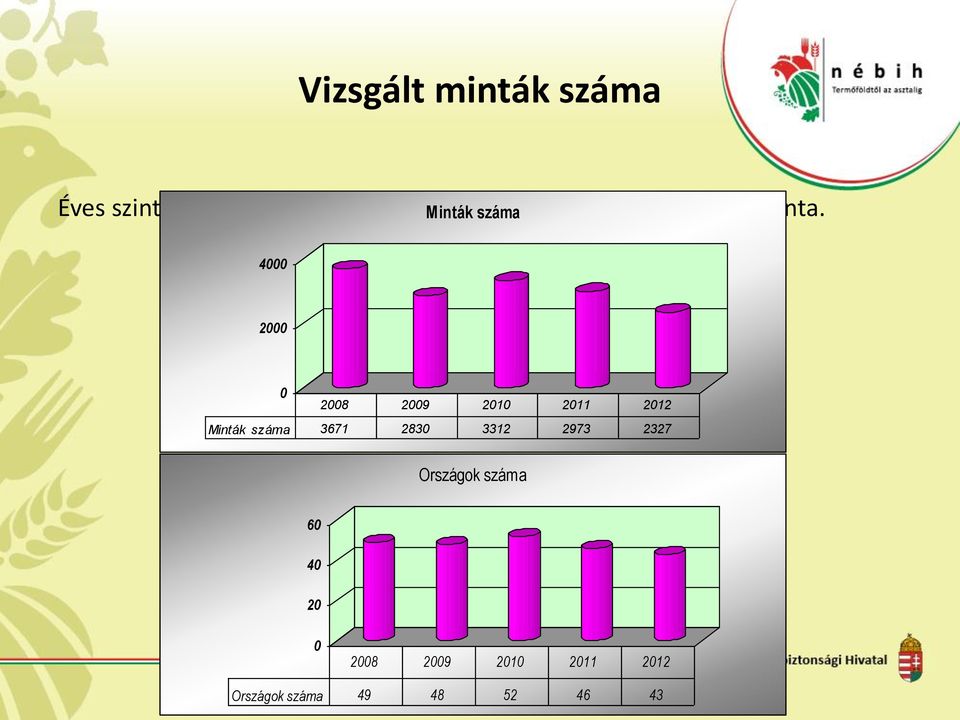 Minták száma 4 8 9 Minták száma 367 83 33 973