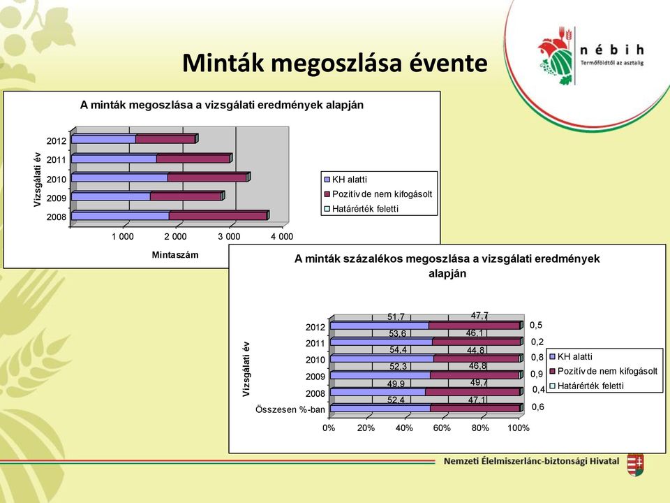 százalékos megoszlása a vizsgálati eredmények alapján 9 8 Összesen %-ban 5,7 47,7 53,6 46, 54,4