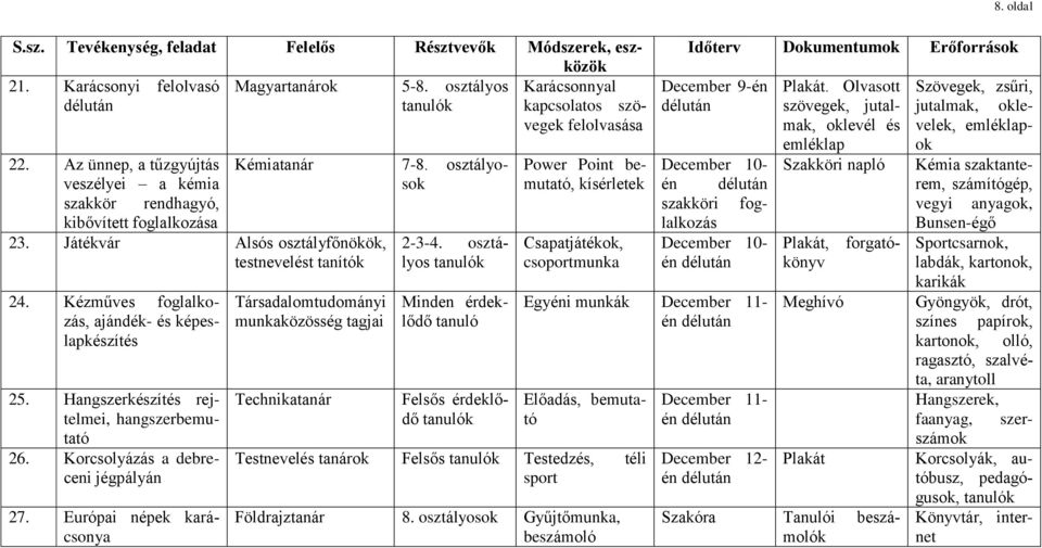 Hangszerkészítés rejtelmei, hangszerbemutató 26. Korcsolyázás a debreceni jégpályán 27. Európai népek karácsonya Kémiatanár 7-8.