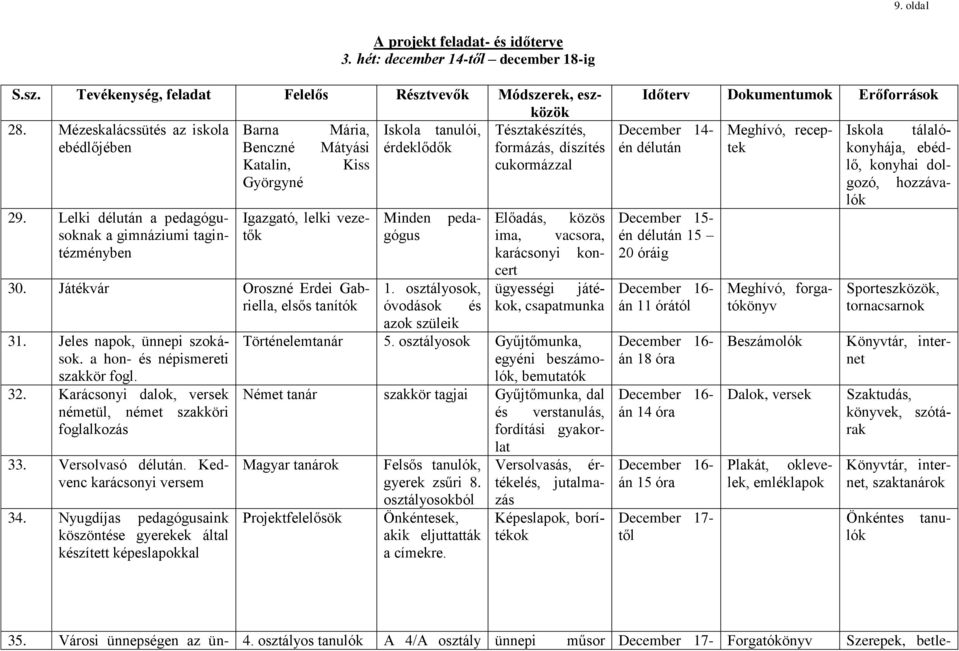 Lelki délután a pedagógusoknak a gimnáziumi tagintézményben 30. Játékvár Oroszné Erdei Gabriella, elsős tanítók 31. Jeles napok, ünnepi szokások. a hon- és népismereti szakkör fogl. 32.