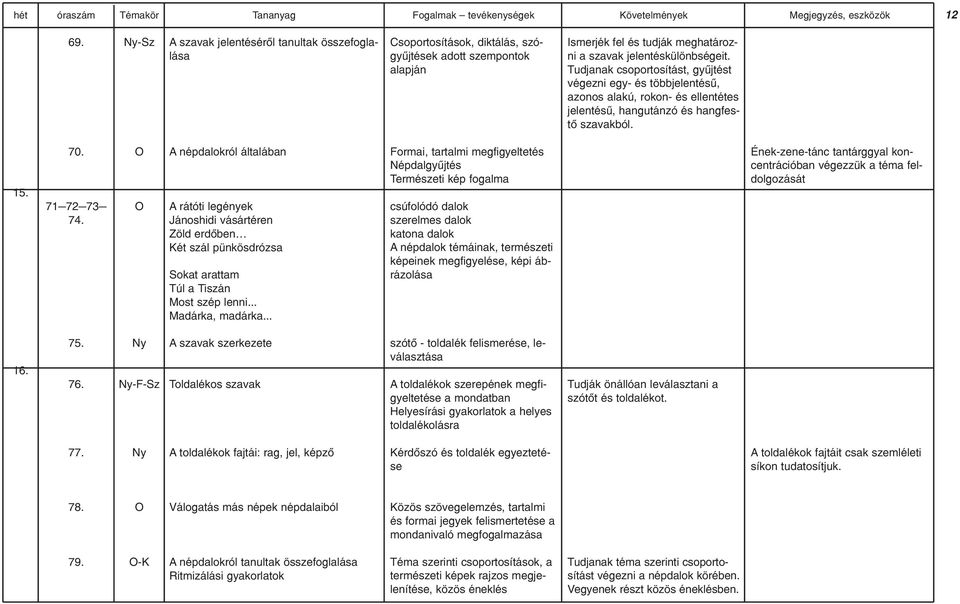 Tudjanak csoportosítást, gyûjtést végezni egy- és többjelentésû, azonos alakú, rokon- és ellentétes jelentésû, hangutánzó és hangfestõ szavakból. 15. 70. 71 72 73 74.