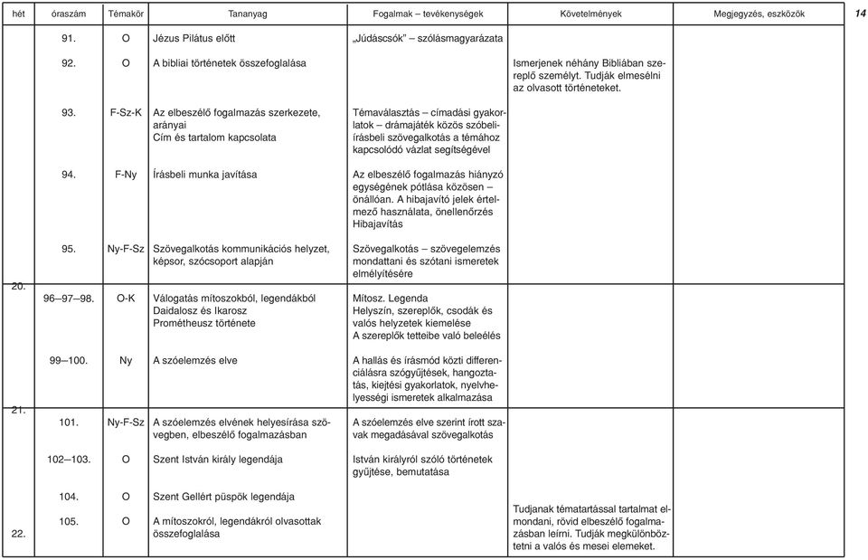 F-Sz-K Az elbeszélõ fogalmazás szerkezete, arányai Cím és tartalom kapcsolata Témaválasztás címadási gyakorlatok drámajáték közös szóbeliírásbeli szövegalkotás a témához kapcsolódó vázlat