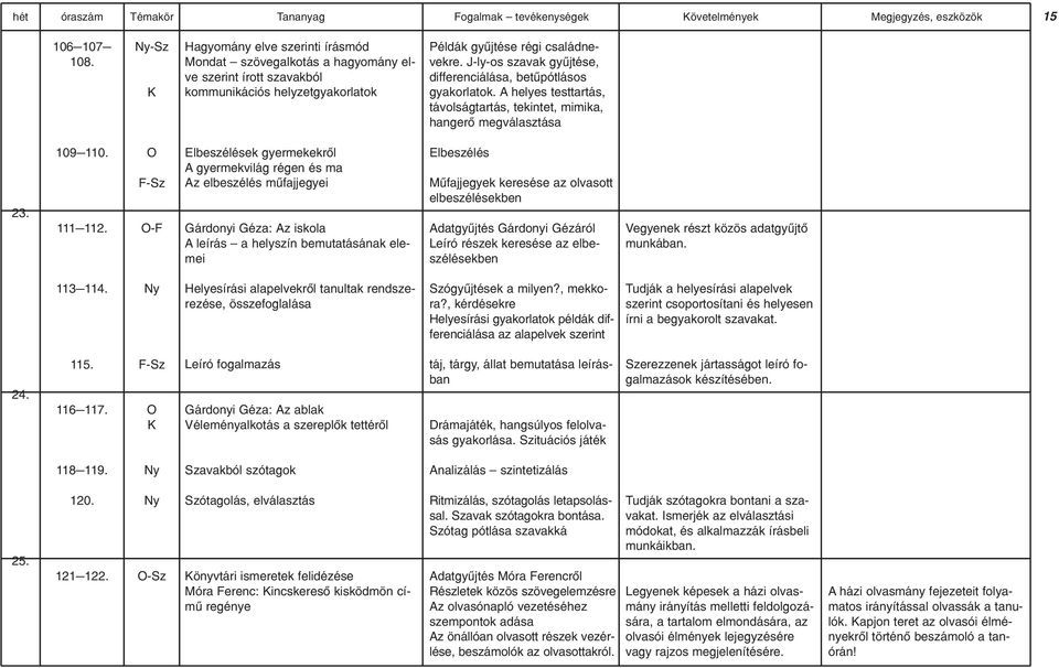 J-ly-os szavak gyûjtése, differenciálása, betûpótlásos gyakorlatok. A helyes testtartás, távolságtartás, tekintet, mimika, hangerõ megválasztása 23. 109 110. 111 112.