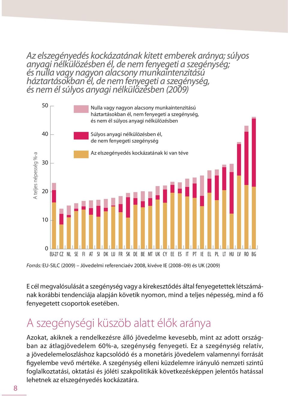 szegénység, és nem él súlyos anyagi nélkülözésben Súlyos anyagi nélkülözésben él, de nem fenyegeti szegénység Az elszegényedés kockázatának ki van téve 10 0 EU-27 CZ NL SE FI AT SI DK LU FR SK DE BE