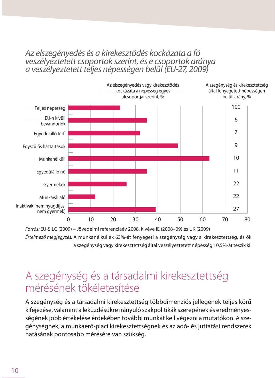 elszegényedés Risk of poverty vagy kirekesztődés or exclusion kockázata for a specific népesség population egyes alcsoportjai sub-groups, szerint, % % A szegénység Share in population és