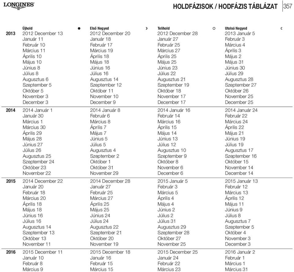 Július 16 Július 22 Július 29 Augusztus 6 Augusztus 14 Augusztus 21 Augusztus 28 Szeptember 5 Szeptember 12 Szeptember 19 Szeptember 27 Október 5 Október 11 Október 18 Október 26 November 3 November
