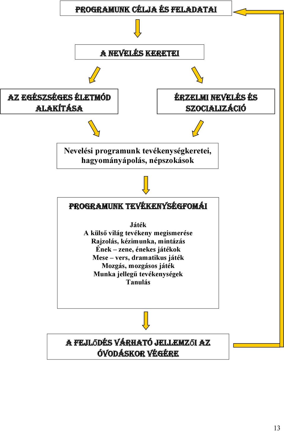 világ tevékeny megismerése Rajzolás, kézimunka, mintázás Ének zene, énekes játékok Mese vers, dramatikus játék