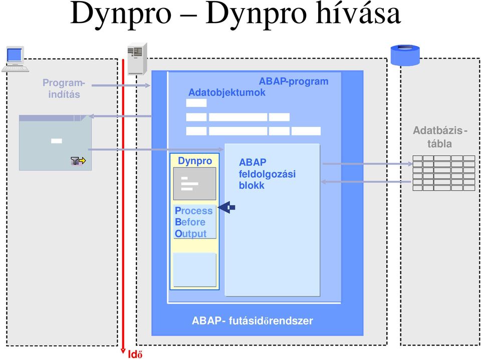 Adatobjektumok Dynpro Process Before