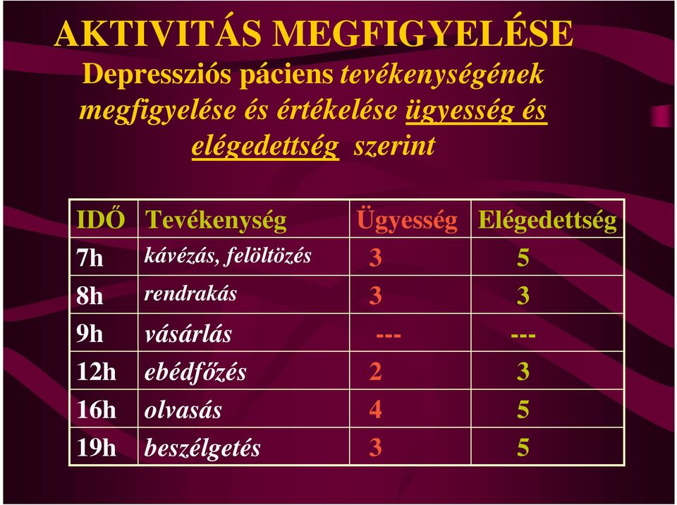 Tevékenység Ügyesség Elégedettség 7h kávézás, felöltözés 3 5 8h