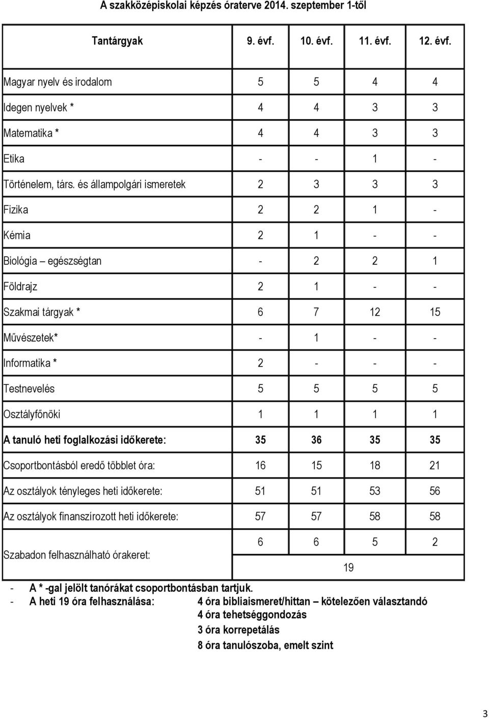 Osztályfőnöki 1 1 1 1 A tanuló heti foglalkozási időkerete: 35 36 35 35 Csoportbontásból eredő többlet óra: 16 15 18 21 Az osztályok tényleges heti időkerete: 51 51 53 56 Az osztályok finanszírozott