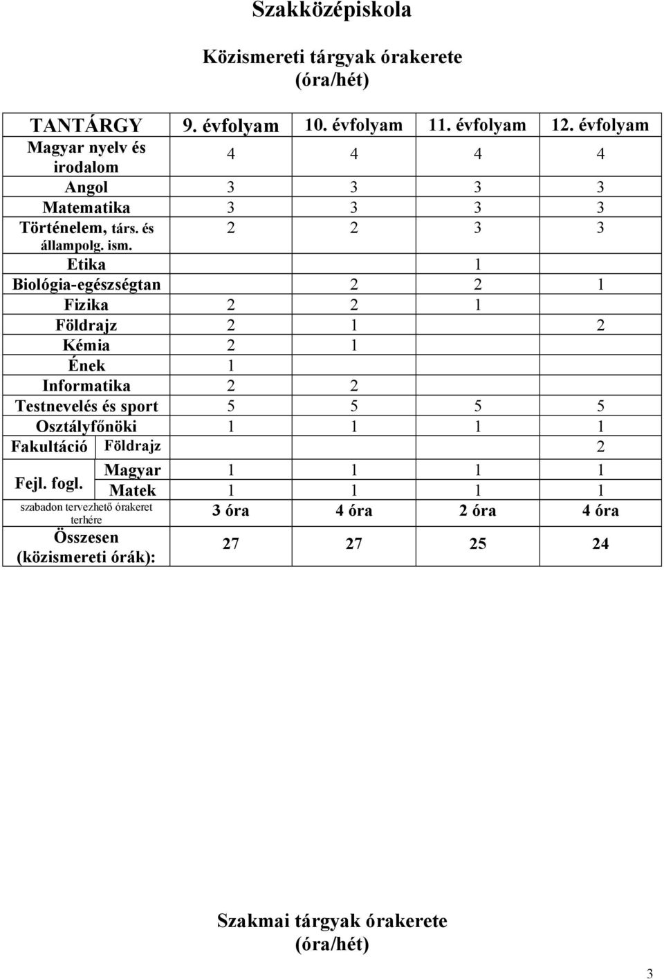 Etika 1 Biológia-egészségtan 2 2 1 Fizika 2 2 1 Földrajz 2 1 2 Kémia 2 1 Ének 1 Informatika 2 2 Testnevelés és sport 5 5 5 5 Osztályfőnöki 1 1