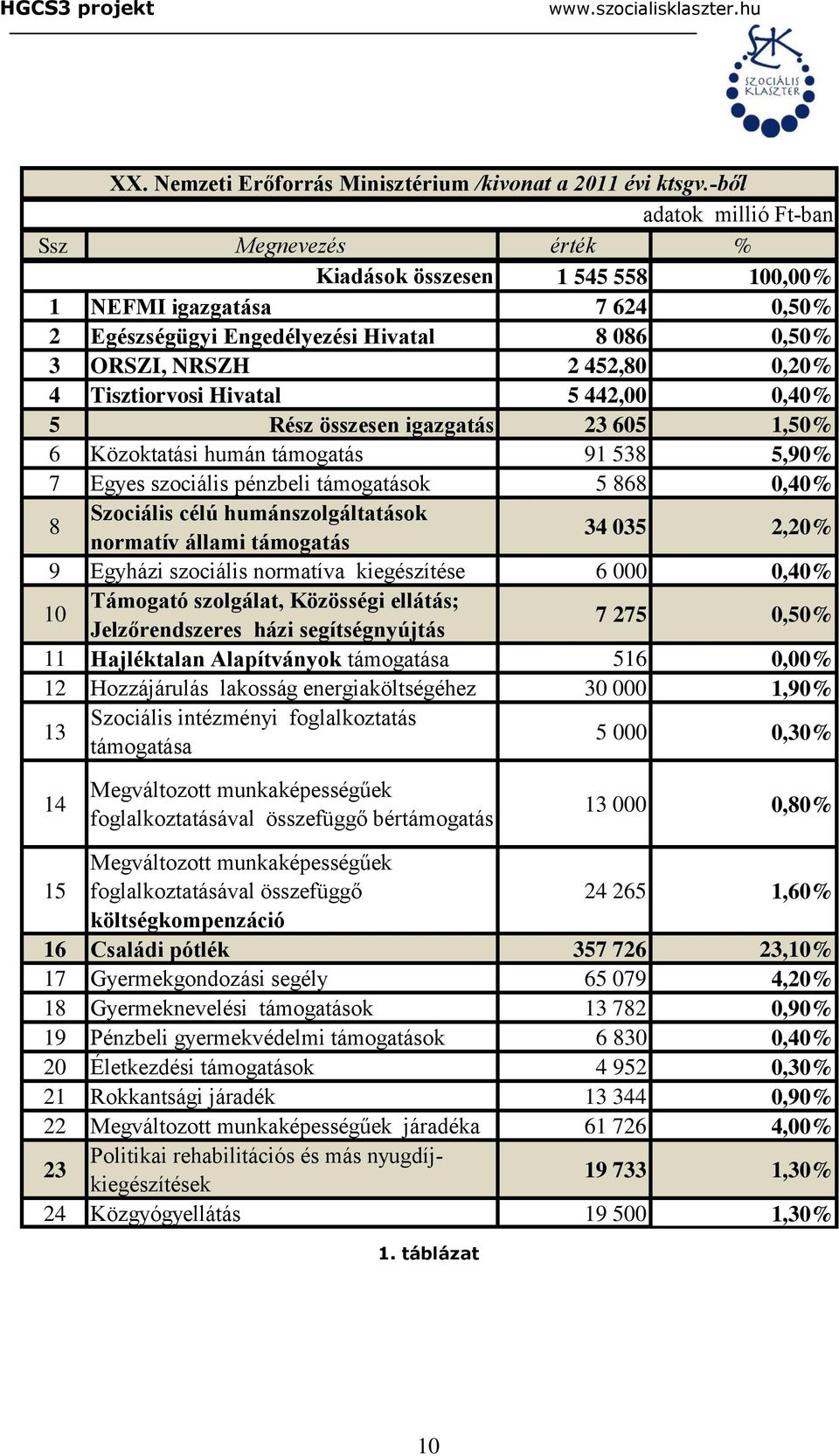 Tisztiorvosi Hivatal 5 442,00 0,40% 5 Rész összesen igazgatás 23 605 1,50% 6 Közoktatási humán támogatás 91 538 5,90% 7 Egyes szociális pénzbeli támogatások 5 868 0,40% 8 Szociális célú