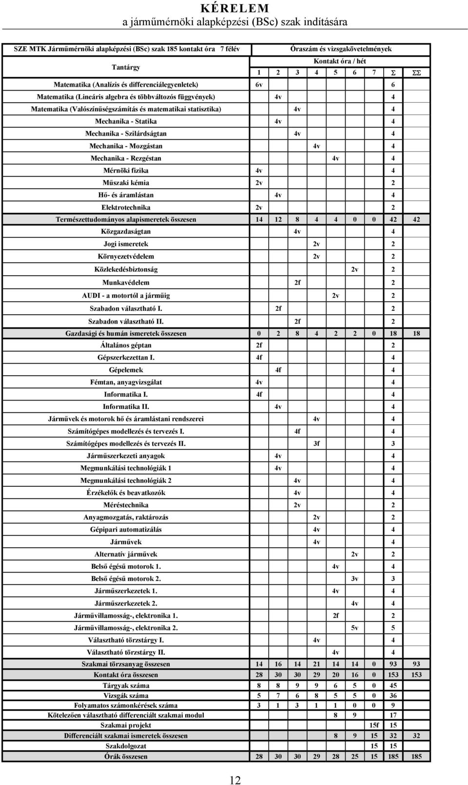 Mozgástan 4v 4 Mechanika - Rezgéstan 4v 4 Mérnöki fizika 4v 4 Műszaki kémia 2v 2 Hő- és áramlástan 4v 4 Elektrotechnika 2v 2 Természettudományos alapismeretek összesen 14 12 8 4 4 0 0 42 42