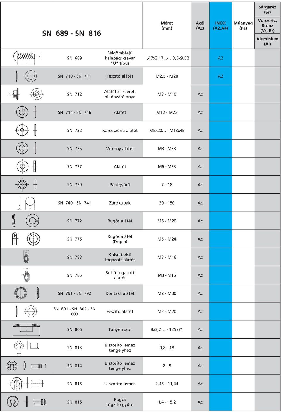 Zárókupak 20-150 SN 772 Rugós alátét M6 - M20 SN 775 Rugós alátét (Dupla) M5 - M24 SN 783 Külsô-belsô fogazott alátét M3 - M16 SN 785 Belsô fogazott alátét M3 - M16 SN 791 - SN 792 Kontakt