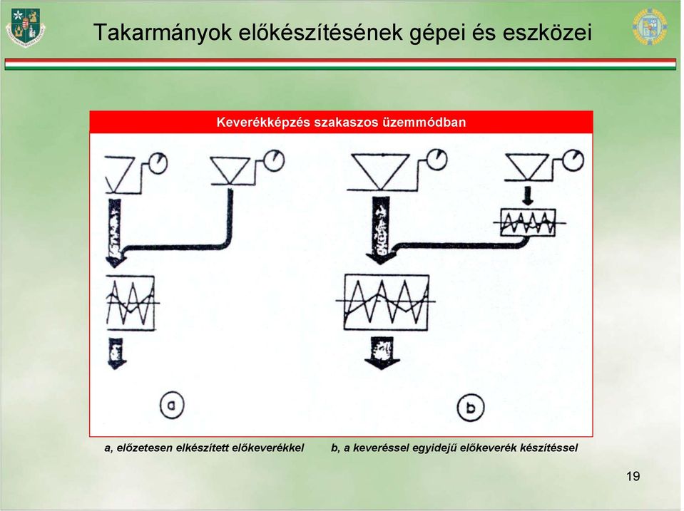 elkészített előkeverékkel b, a