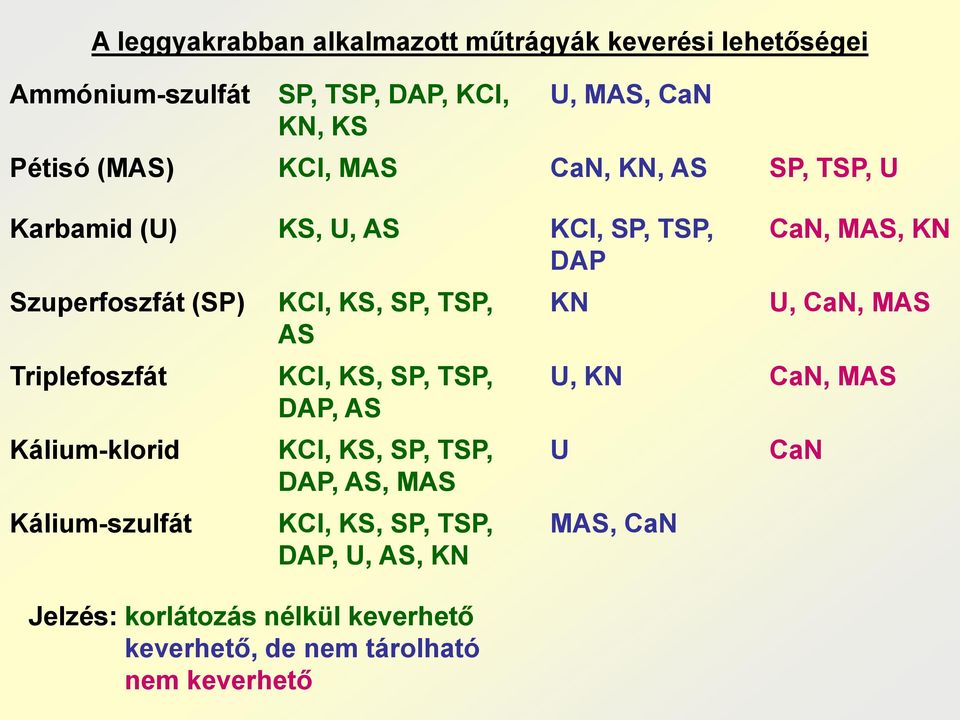 Kálium-szulfát KCl, KS, SP, TSP, AS KCl, KS, SP, TSP, DAP, AS KCl, KS, SP, TSP, DAP, AS, MAS KCl, KS, SP, TSP, DAP, U, AS, KN