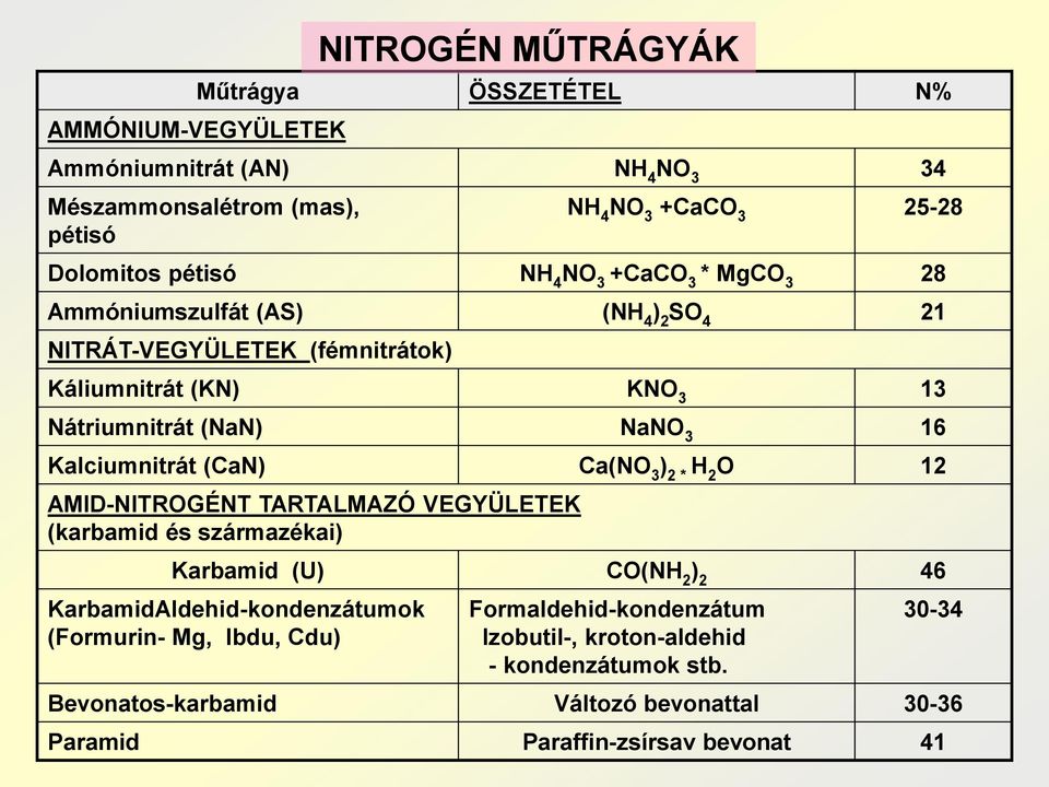 ) 2 * H 2 O 12 AMID-NITROGÉNT TARTALMAZÓ VEGYÜLETEK (karbamid és származékai) Karbamid (U) CO(NH 2 ) 2 46 KarbamidAldehid-kondenzátumok (Formurin- Mg, Ibdu, Cdu)