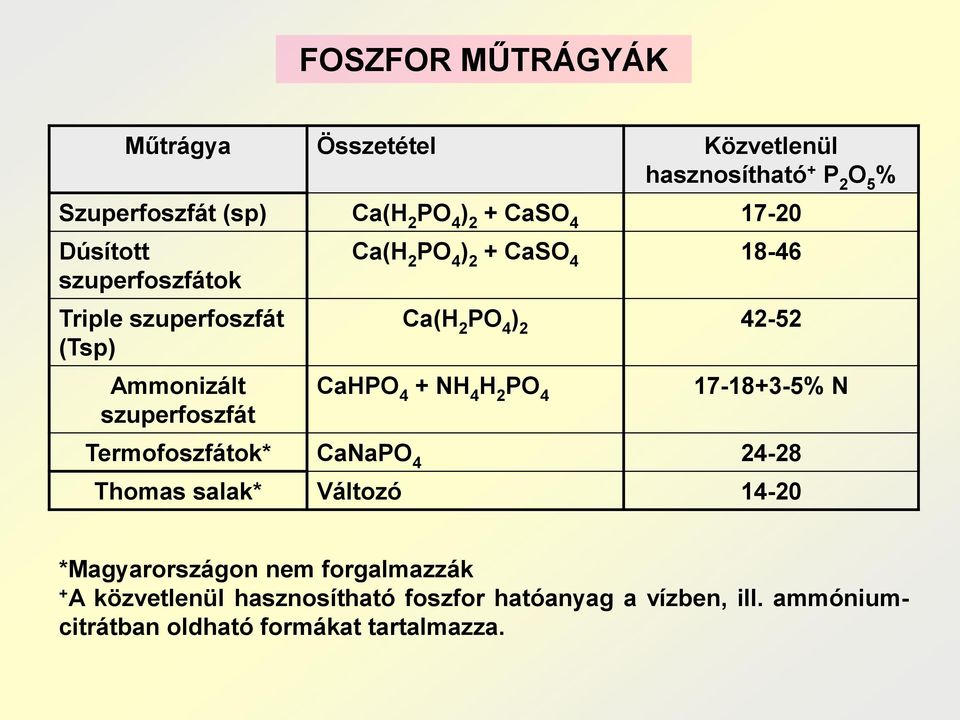 4 ) 2 42-52 CaHPO 4 + NH 4 H 2 PO 4 17-18+3-5% N Termofoszfátok* CaNaPO 4 24-28 Thomas salak* Változó 14-20 *Magyarországon