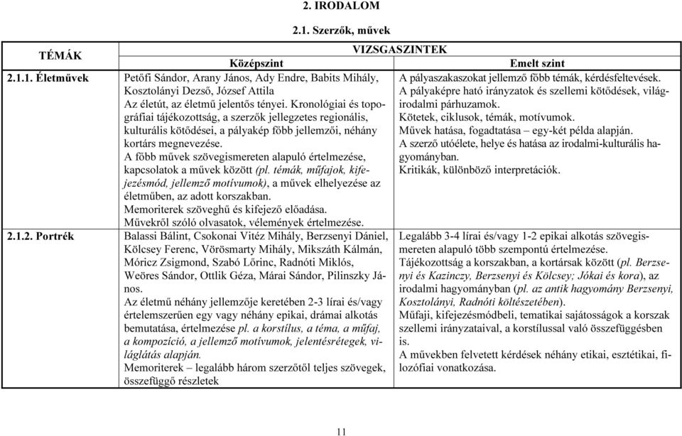 A főbb művek szövegismereten alapuló értelmezése, kapcsolatok a művek között (pl. témák, műfajok, kifejezésmód, jellemző motívumok), a művek elhelyezése az életműben, az adott korszakban.