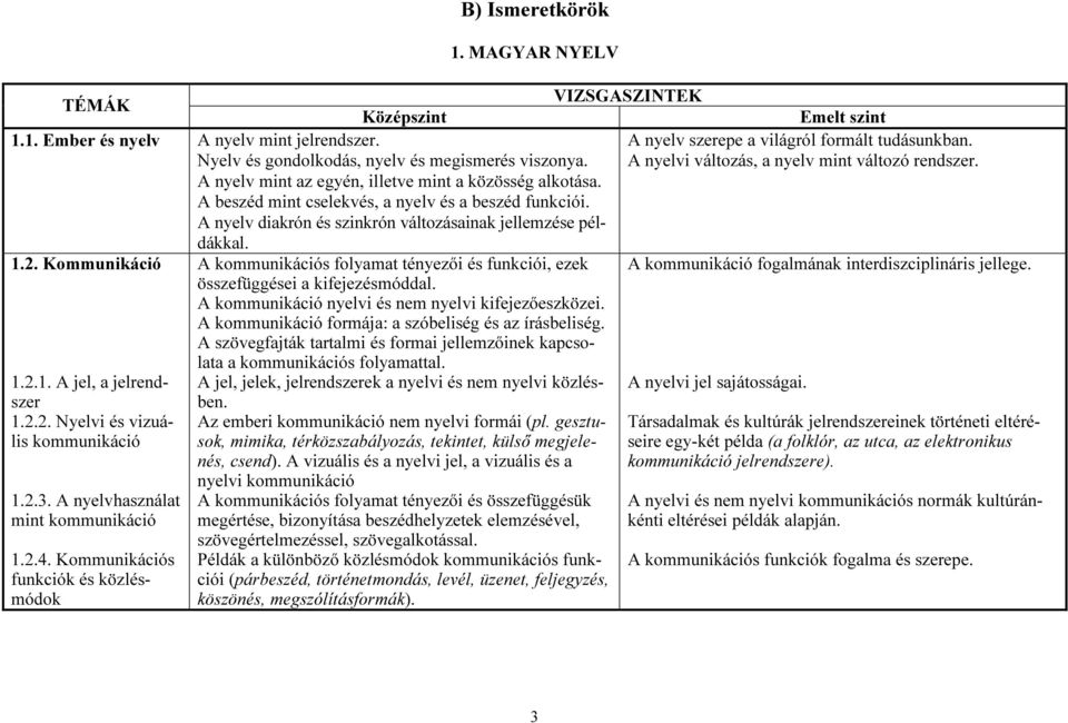 A beszéd mint cselekvés, a nyelv és a beszéd funkciói. A nyelv diakrón és szinkrón változásainak jellemzése példákkal. 1.2. Kommunikáció 1.2.1. A jel, a jelrendszer 1.2.2. Nyelvi és vizuális kommunikáció 1.