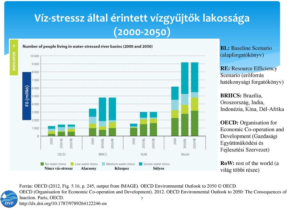 víz-stressz Alacsony Közepes Súlyos RoW: rest of the world (a világ többi része) Forrás: OECD (2012, Fig. 5.16, p. 245, output from IMAGE). OECD Environmental Outlook to 2050 OECD.