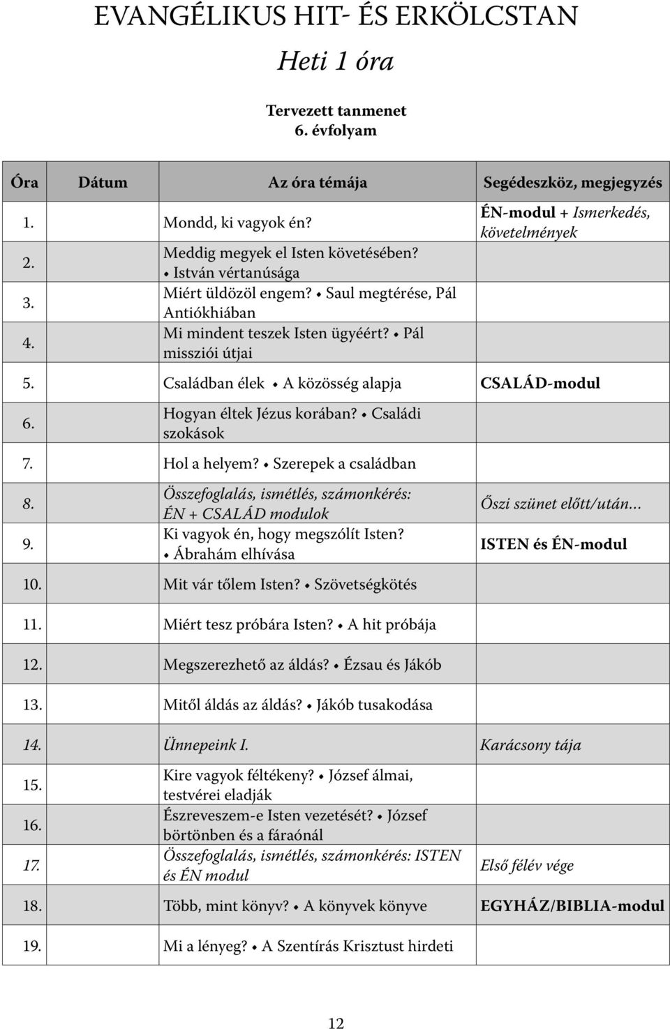 Családban élek A közösség alapja CSALÁD-modul 6. Hogyan éltek Jézus korában? Családi szokások 7. Hol a helyem? Szerepek a családban 8. Összefoglalás, ismétlés, számonkérés: ÉN + CSALÁD modulok 9.