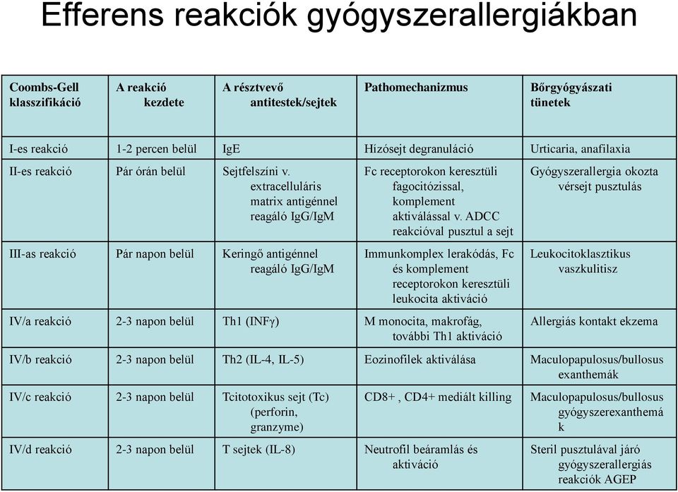 extracelluláris matrix antigénnel reagáló IgG/IgM III-as reakció Pár napon belül Keringő antigénnel reagáló IgG/IgM Fc receptorokon keresztüli fagocitózissal, komplement aktiválással v.