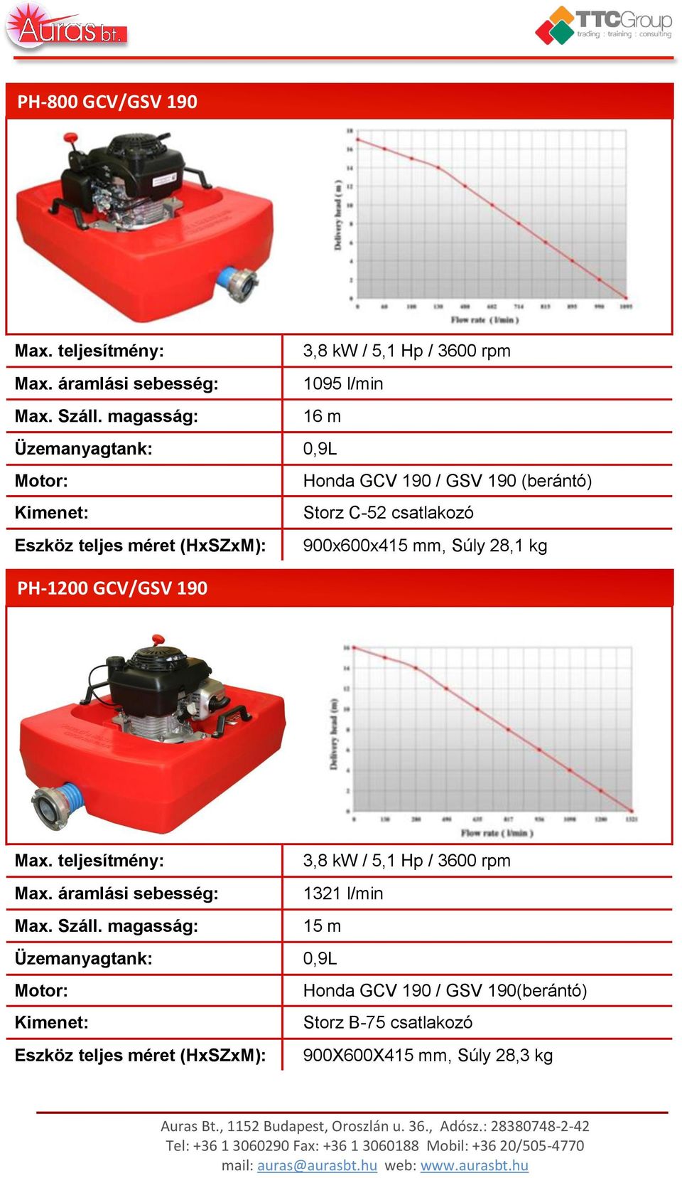 Eszköz teljes méret (HxSZxM): 900x600x415 mm, Súly 28,1 kg PH-1200 GCV/GSV 190 Max.