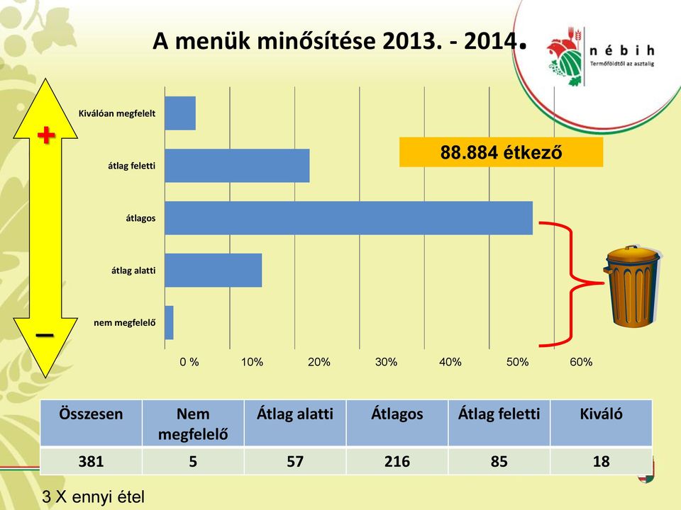 884 étkező átlagos átlag alatti _ nem megfelelő 0 % 10% 20%