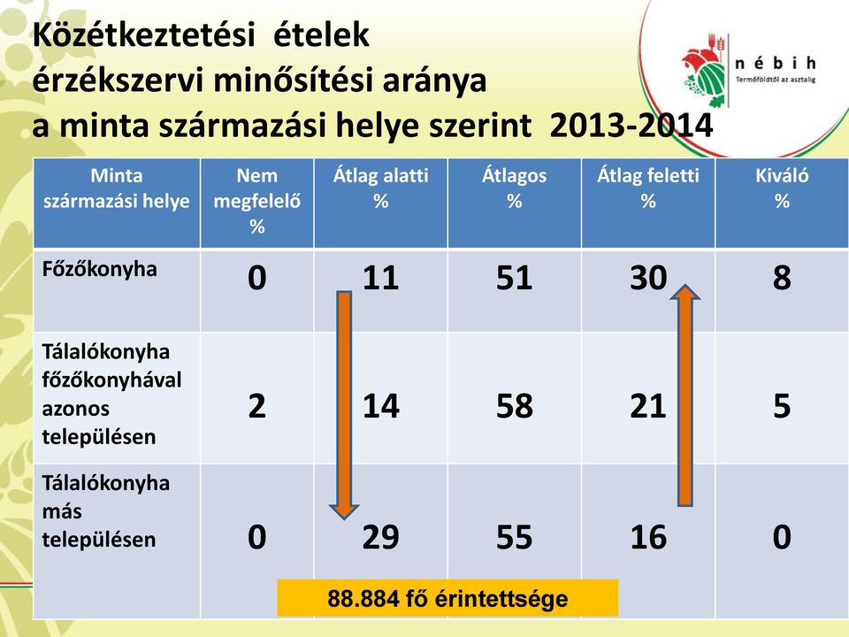 Átlag feletti % Főzőkonyha 0 11 51 30 8 Kiváló % Tálalókonyha főzőkonyhával azonos