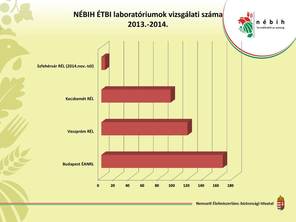 nov.-tól) Kecskemét RÉL Veszprém RÉL