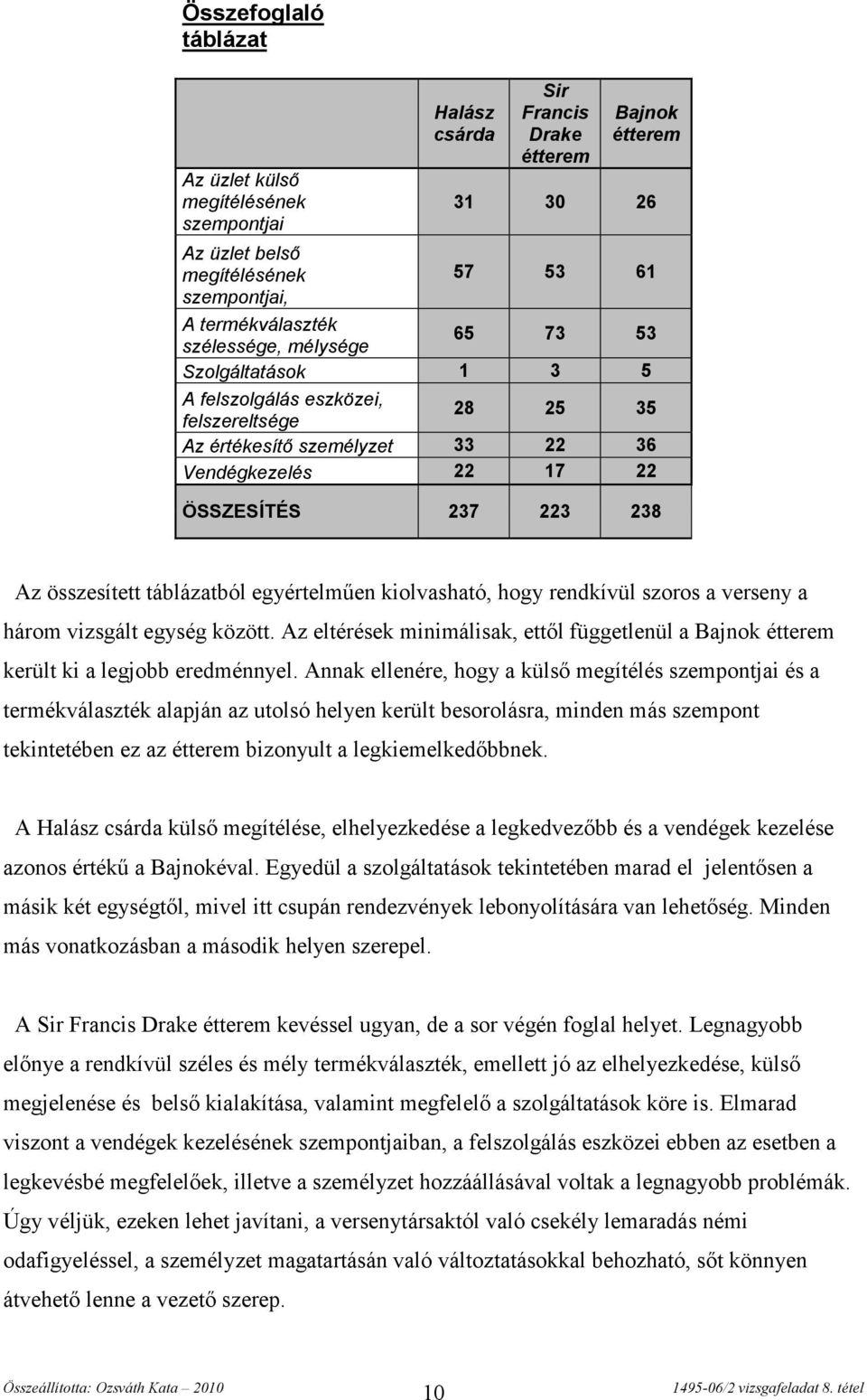 egyértelműen kiolvasható, hogy rendkívül szoros a verseny a három vizsgált egység között. Az eltérések minimálisak, ettől függetlenül a Bajnok került ki a legjobb eredménnyel.