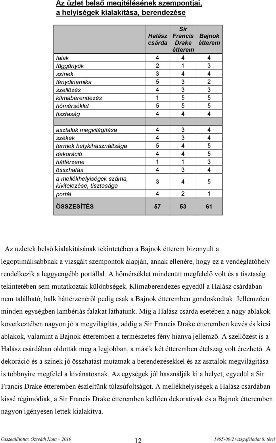 száma, kivitelezése, tisztasága 3 4 5 portál 4 2 1 ÖSSZESÍTÉS 57 53 61 Az üzletek belső kialakításának tekintetében a Bajnok bizonyult a legoptimálisabbnak a vizsgált szempontok alapján, annak