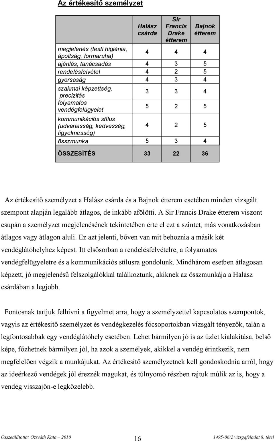 csárda és a Bajnok esetében minden vizsgált szempont alapján legalább átlagos, de inkább afölötti.