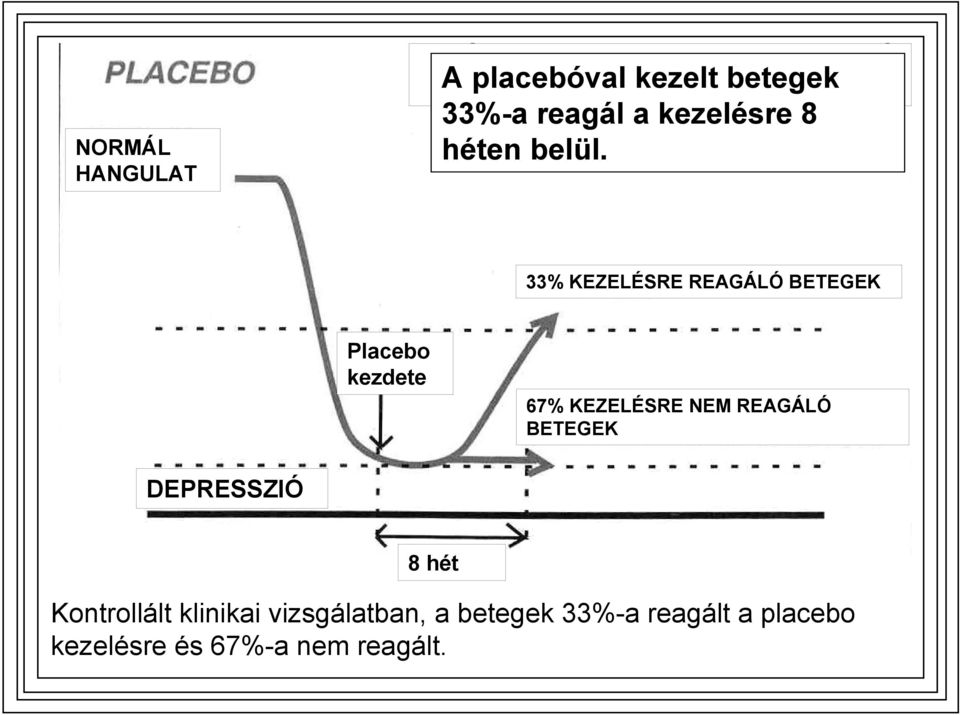 33% KEZELÉSRE REAGÁLÓ BETEGEK Placebo kezdete 67% KEZELÉSRE NEM