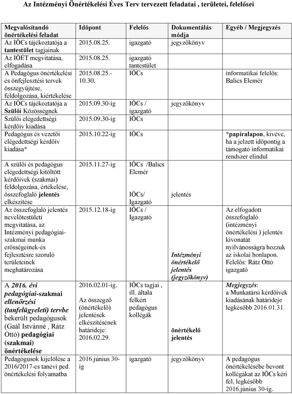 elégedettségi kérdőív kiadása* A szülői és pedagógus elégedettségi kitöltött kérdőívek (szakmai) feldolgozása, értékelése, összefoglaló elkészítése Az összefoglaló nevelőtestületi megvitatása, az